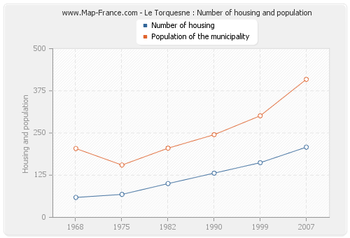 Le Torquesne : Number of housing and population